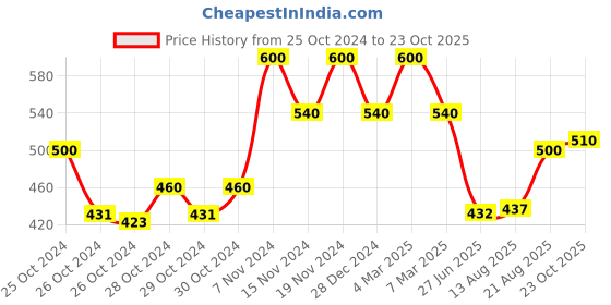 ajio.com peter jones Square Frames Eyewear peter jones Price History Graph from 25 Oct 2024 to 23 Oct 2025