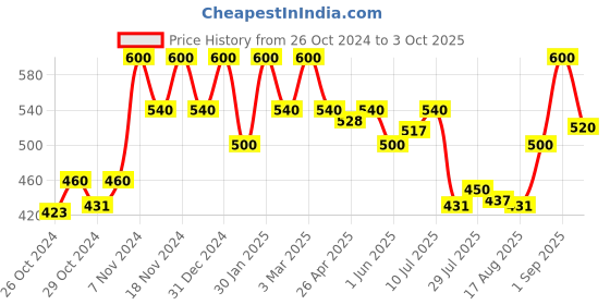 ajio.com peter jones Square Frames Eyewear peter jones Price History Graph from 26 Oct 2024 to 3 Oct 2025