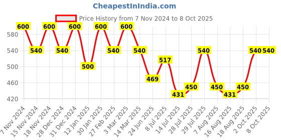ajio.com peter jones Square Frames Eyewear peter jones Price History Graph from 7 Nov 2024 to 8 Oct 2025