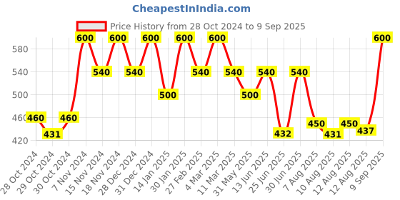 ajio.com peter jones Square Frames Eyewear peter jones Price History Graph from 28 Oct 2024 to 9 Sep 2025