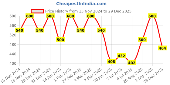 ajio.com peter jones Square Frames Eyewear peter jones Price History Graph from 15 Nov 2024 to 29 Dec 2025