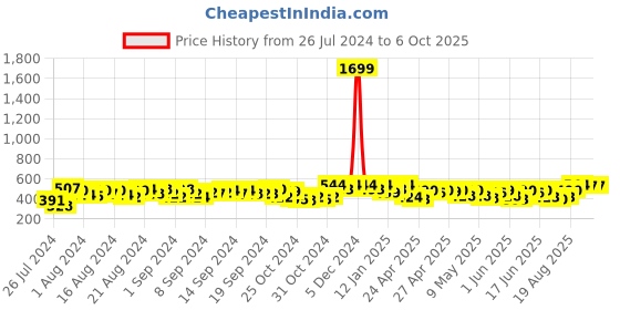 ajio.com peter jones Square Shaped Full-Rim Frames peter jones Price History Graph from 26 Jul 2024 to 5 Oct 2025