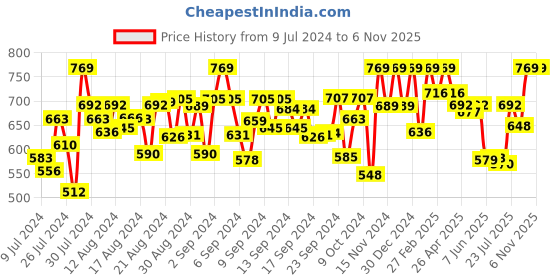 ajio.com peter jones Sunglasses peter jones Price History Graph from 9 Jul 2024 to 6 Nov 2025