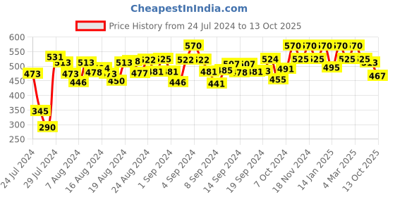 ajio.com peter jones TA001S Full-Rim Square Frames peter jones Price History Graph from 24 Jul 2024 to 13 Oct 2025