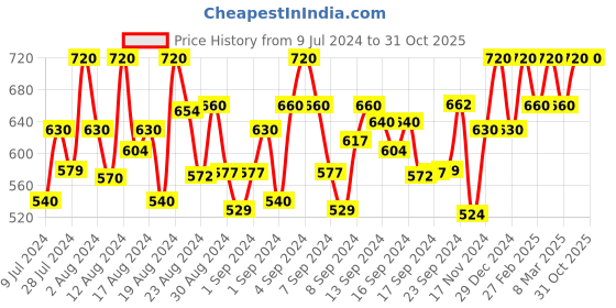 ajio.com peter jones TK005BG Full-Rim Square-Frame peter jones Price History Graph from 9 Jul 2024 to 31 Oct 2025