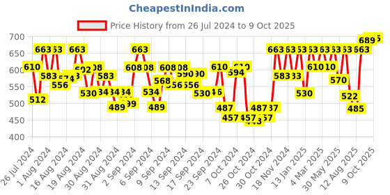 ajio.com peter jones TR010B Men Polarised Lens Sunglasses peter jones Price History Graph from 26 Jul 2024 to 9 Oct 2025