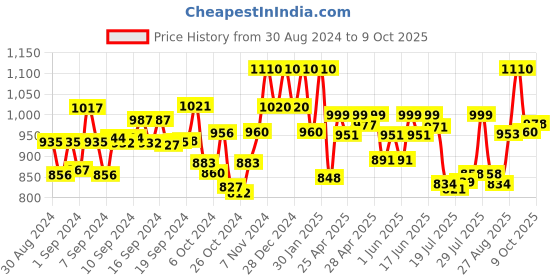 ajio.com peter jones U002B Men Full-Rim Square Frame peter jones Price History Graph from 30 Aug 2024 to 9 Oct 2025