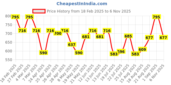 ajio.com peter jones Unisex Broad Frame SquareSunglasses peter jones Price History Graph from 18 Feb 2025 to 6 Nov 2025