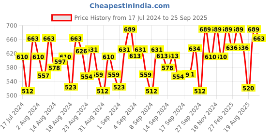 ajio.com peter jones ZN3637BR Full-Rim Rectangular Sunglasses peter jones Price History Graph from 17 Jul 2024 to 25 Sep 2025