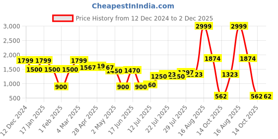 ajio.com outryt by azorte Peter Pan Collar Teddy Jacket with Welt Pockets outryt by azorte Price History Graph from 12 Dec 2024 to 2 Dec 2025