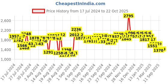 ajio.com hunkemoller Petite Flannel Pyjama Pants hunkemoller Price History Graph from 17 Jul 2024 to 22 Oct 2025