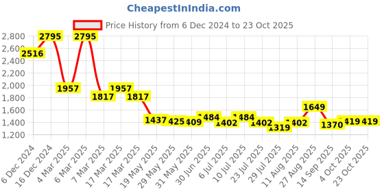 ajio.com hunkemoller Petite Pant Flannel Pyjamas hunkemoller Price History Graph from 6 Dec 2024 to 23 Oct 2025