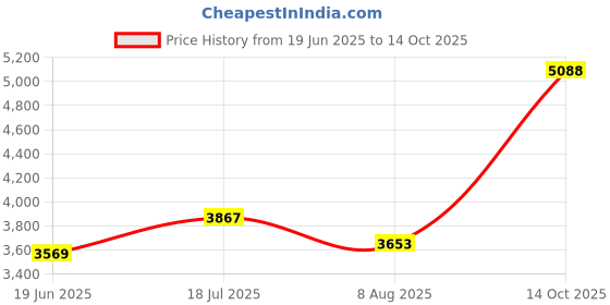 ajio.com asos design Petite Plunge Elasticated Maxi Dress with Blouson Sleeve asos design Price History Graph from 19 Jun 2025 to 14 Oct 2025