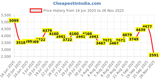 ajio.com asos design Petite Ruched Front Cutouts Back Jumpsuit asos design Price History Graph from 16 Jun 2025 to 26 Nov 2025