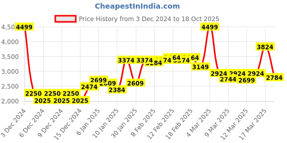 ajio.com miss selfridge Petite Straight Fit Jeans with Heart Pockets miss selfridge Price History Graph from 3 Dec 2024 to 18 Oct 2025