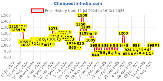 ajio.com lenskart hustlr Peyush Bansal Unisex Zero Power Computer Glasses - LB-E14058-H lenskart hustlr Price History Graph from 11 Jul 2024 to 16 Oct 2025