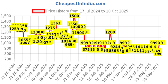 ajio.com lenskart hustlr Peyush Bansal Unisex Zero Power Computer Glasses - LB E14058-H lenskart hustlr Price History Graph from 17 Jul 2024 to 9 Oct 2025