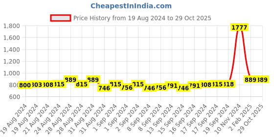 ajio.com pezos & poots Women Shirt with Spread Collar pezos & poots Price History Graph from 19 Aug 2024 to 29 Oct 2025