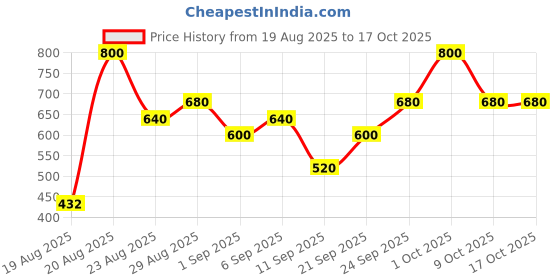 ajio.com kiro Ph-Play Lip & Cheek Oil kiro Price History Graph from 19 Aug 2025 to 15 Oct 2025