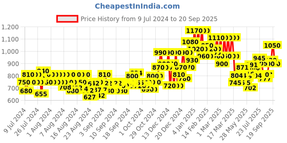 ajio.com ph poshakhub Embroidered Anarkali Kurta ph poshakhub Price History Graph from 9 Jul 2024 to 20 Sep 2025