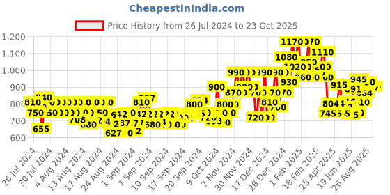 ajio.com ph poshakhub Embroidered Round-Neck Anarkali Kurta ph poshakhub Price History Graph from 26 Jul 2024 to 22 Oct 2025