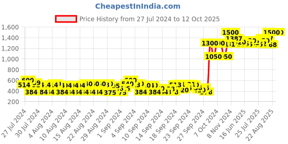 ajio.com ph poshakhub Flat-Front Pants with Elasticated Waist ph poshakhub Price History Graph from 27 Jul 2024 to 11 Oct 2025