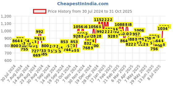 ajio.com ph poshakhub Floral Anarkali Kurta with Palazzos ph poshakhub Price History Graph from 30 Jul 2024 to 30 Oct 2025