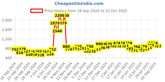 ajio.com ph poshakhub Floral Print Anarkali Kurta ph poshakhub Price History Graph from 18 Sep 2024 to 22 Oct 2025