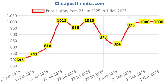 ajio.com ph poshakhub Floral Slit Kurta with Churidars ph poshakhub Price History Graph from 27 Jun 2025 to 1 Nov 2025