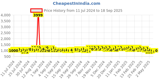 ajio.com ph poshakhub Women Embroidered Anarkali Kurta ph poshakhub Price History Graph from 11 Jul 2024 to 18 Sep 2025