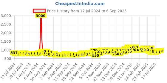 ajio.com ph poshakhub Women Embroidered Anarkali Kurta ph poshakhub Price History Graph from 17 Jul 2024 to 6 Sep 2025