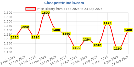 ajio.com ph poshakhub Women Embroidered Anarkali Kurta ph poshakhub Price History Graph from 7 Feb 2025 to 23 Sep 2025