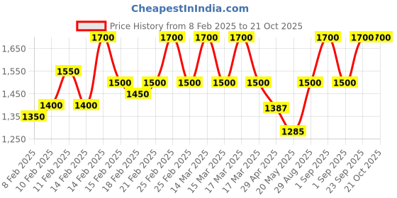 ajio.com ph poshakhub Women Embroidery A-line Kurta Set ph poshakhub Price History Graph from 8 Feb 2025 to 21 Oct 2025