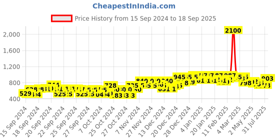 ajio.com ph poshakhub Women Floral Print Anarkali Kurta ph poshakhub Price History Graph from 15 Sep 2024 to 18 Sep 2025