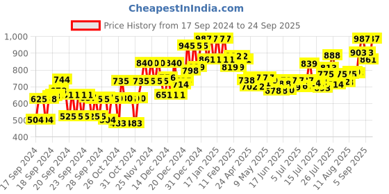 ajio.com ph poshakhub Women Floral Print Anarkali Kurta ph poshakhub Price History Graph from 17 Sep 2024 to 24 Sep 2025