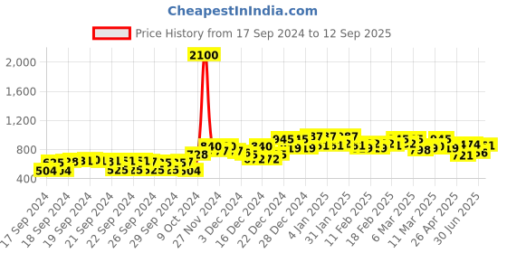 ajio.com ph poshakhub Women Floral Print Anarkali Kurta ph poshakhub Price History Graph from 17 Sep 2024 to 12 Sep 2025