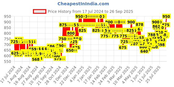 ajio.com ph poshakhub Women Floral Print Anarkali Kurta with Palazzos ph poshakhub Price History Graph from 17 Jul 2024 to 26 Sep 2025