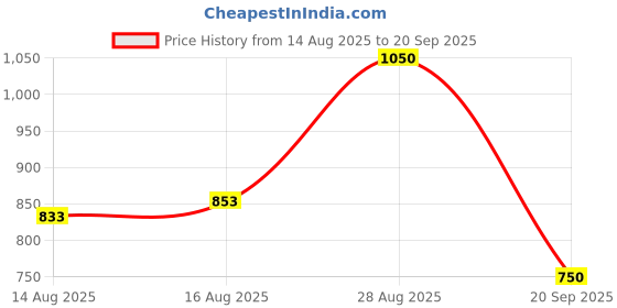 ajio.com ph poshakhub Women Floral Print No Darts Anarkali Kurta ph poshakhub Price History Graph from 14 Aug 2025 to 20 Sep 2025