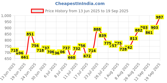 ajio.com ph poshakhub Women Paisley Print Anarkali Kurta ph poshakhub Price History Graph from 13 Jun 2025 to 19 Sep 2025