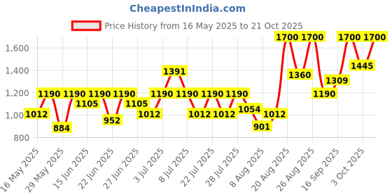 ajio.com axis-y PHA Resurfacing Glow Peel axis-y Price History Graph from 16 May 2025 to 21 Oct 2025