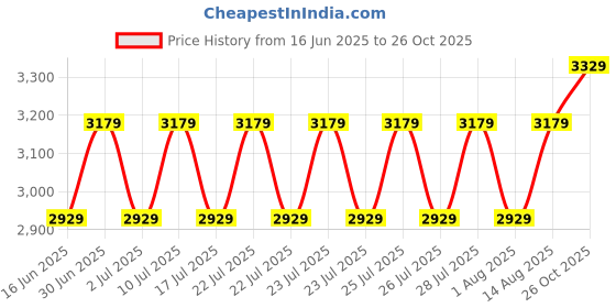 ajio.com phabhu Men Brogues with Leather Upper phabhu Price History Graph from 16 Jun 2025 to 26 Oct 2025