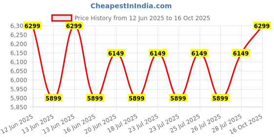 ajio.com phabhu Men Lace-Up Formal Shoes phabhu Price History Graph from 12 Jun 2025 to 16 Oct 2025