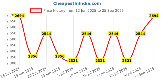 ajio.com phabhu Men Round-Toe Boot with Slip-On Styling phabhu Price History Graph from 13 Jun 2025 to 25 Sep 2025