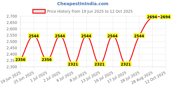 ajio.com phabhu Men Round-Toe Boot with Slip-On Styling phabhu Price History Graph from 19 Jun 2025 to 12 Oct 2025