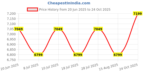 ajio.com phabhu Men Round-Toe Slip-On Monks phabhu Price History Graph from 20 Jun 2025 to 24 Oct 2025