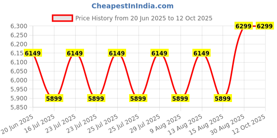 ajio.com phabhu Men Round-Toe Slip-On Shoes phabhu Price History Graph from 20 Jun 2025 to 11 Oct 2025