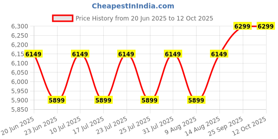 ajio.com phabhu Men Round-Toe Slip-On Shoes phabhu Price History Graph from 20 Jun 2025 to 11 Oct 2025