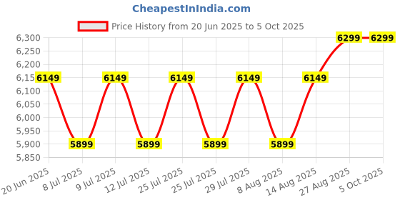 ajio.com phabhu Men Round-Toe Slip-On Shoes phabhu Price History Graph from 20 Jun 2025 to 4 Oct 2025