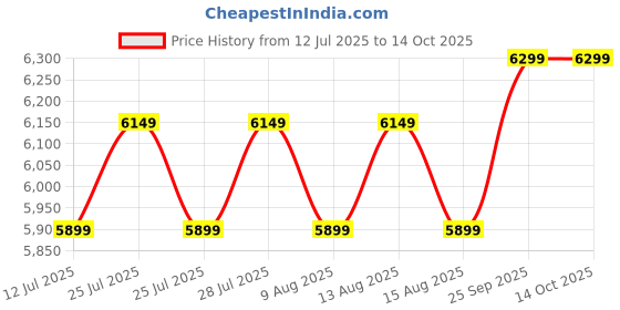 ajio.com phabhu Men Round-Toe Slip-On Shoes phabhu Price History Graph from 12 Jul 2025 to 13 Oct 2025