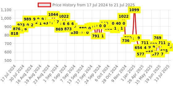 ajio.com kalakaram Phad Painting Kit Paint Cutlery Stand with Phad Artforms Diy Art kalakaram Price History Graph from 17 Jul 2024 to 13 Jul 2025